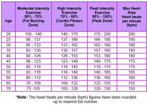 Exercise Heart Rate Zone Chart | Power and Happiness