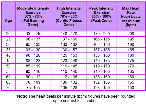 Exercise Heart Rate Zone Chart | Power and Happiness